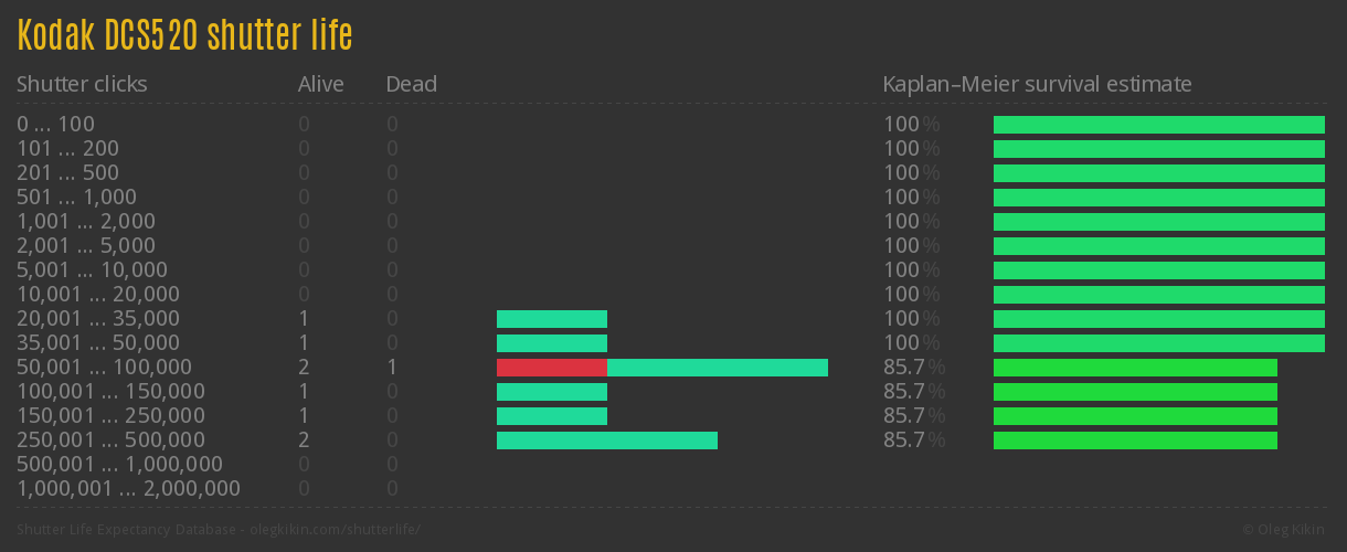 Kodak DCS520 shutter life